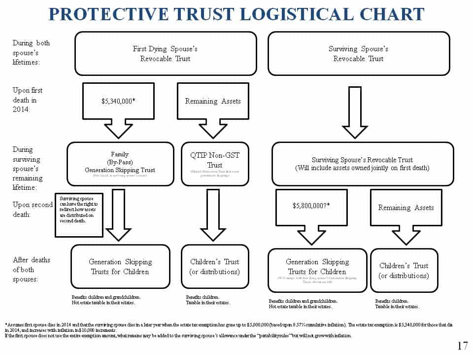 Protective Trust Logistical Chart