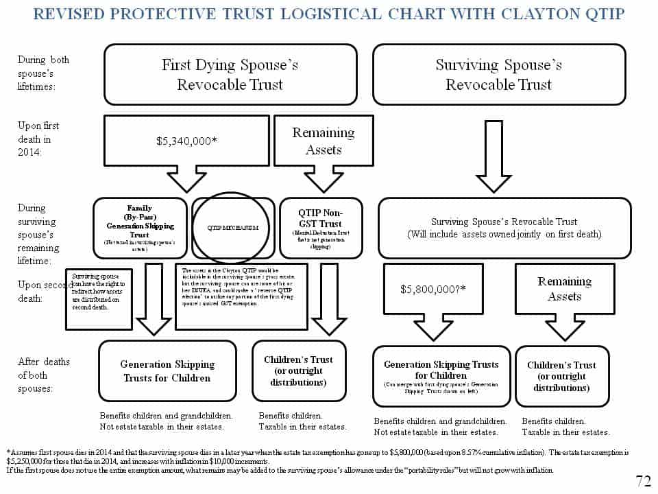 Revised Protective Trust Logistical Chart
