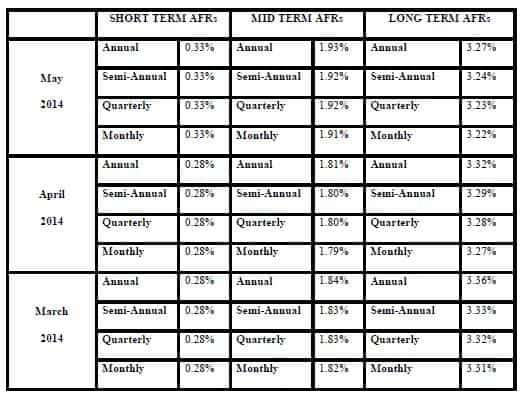 Applicable Federal Rates May 2014