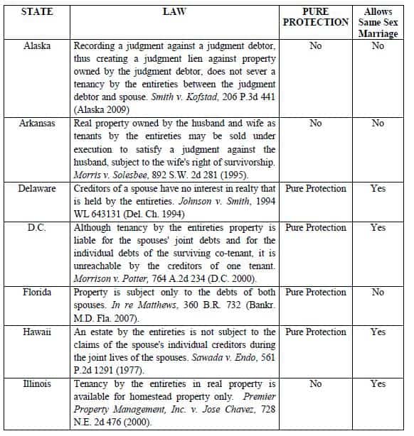 Florida Intestacy Statute Chart