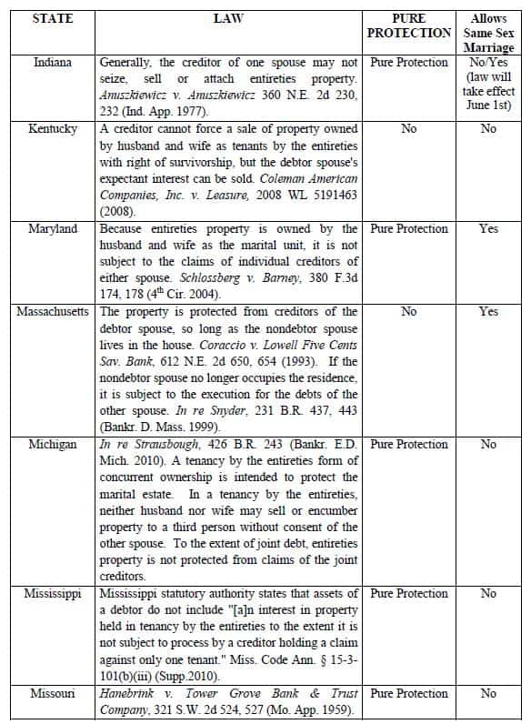 Florida Intestacy Statute Chart