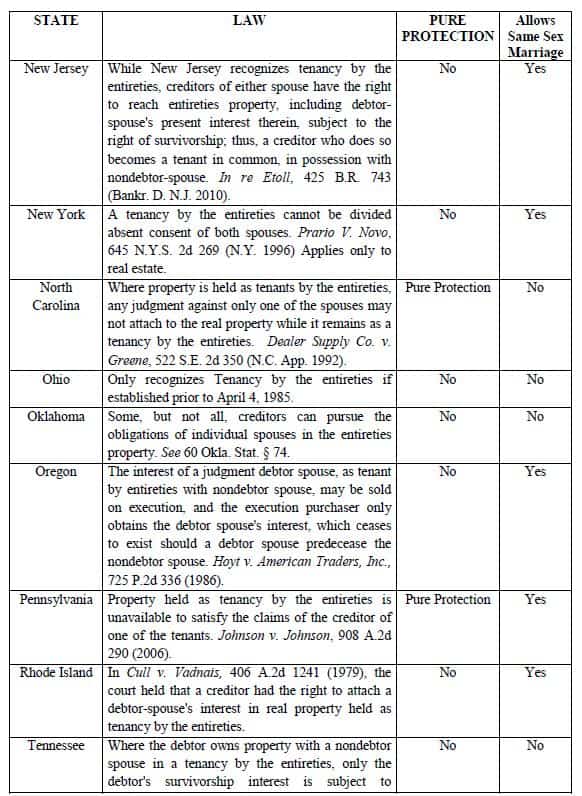 Federal Bankruptcy Exemptions Chart