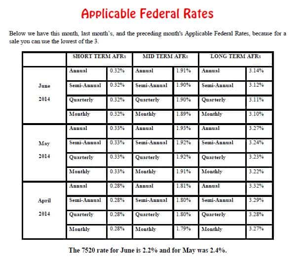 Applicable Federal Rates