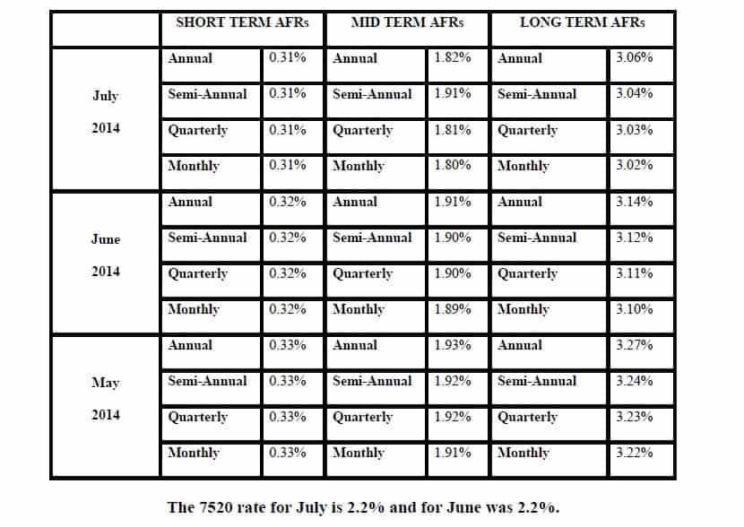 federal rates