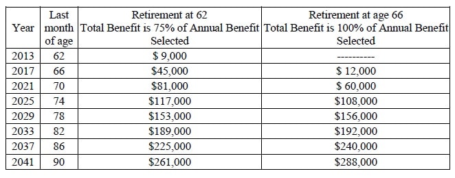 Retirement Comparison Chart