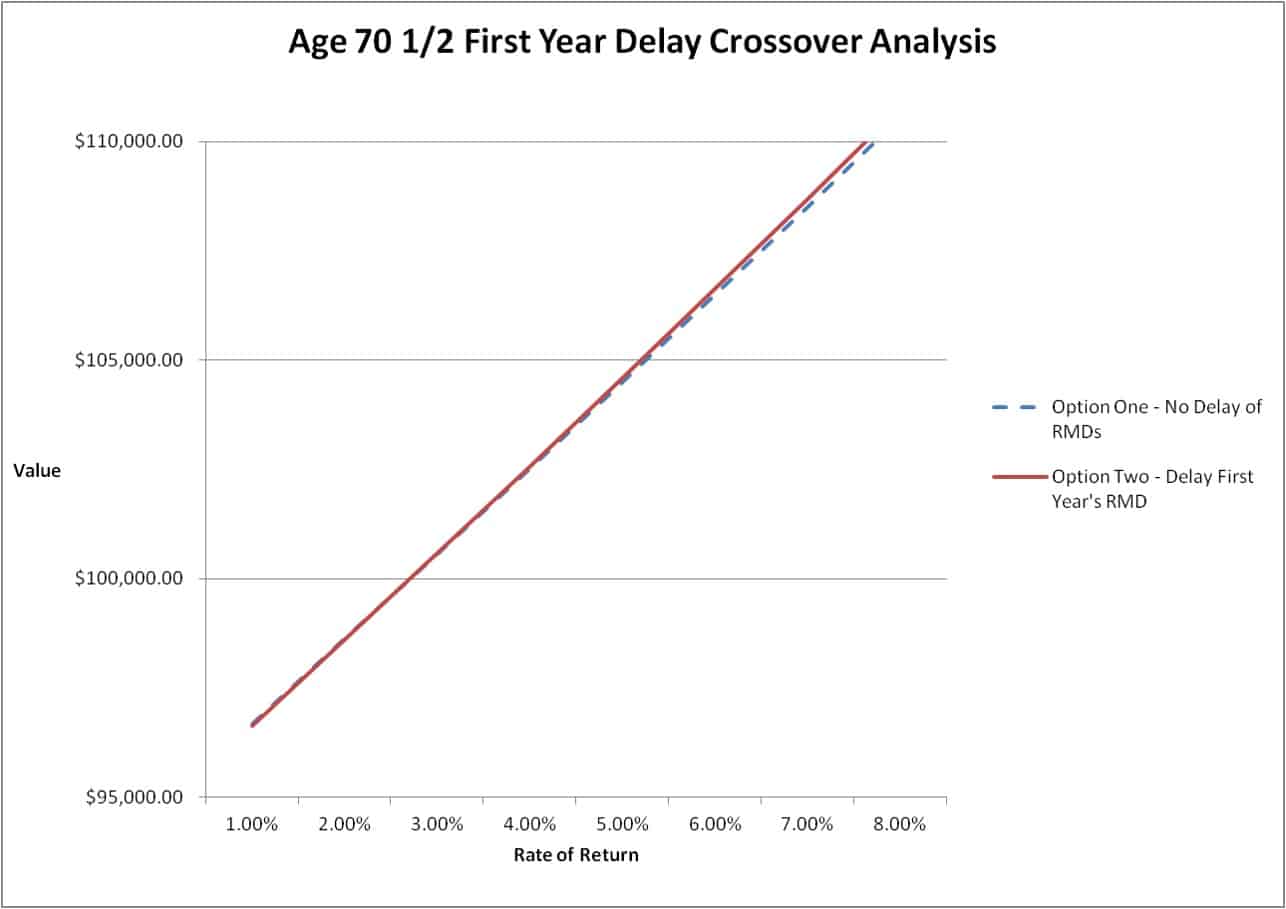 Crossover Analysis Chart