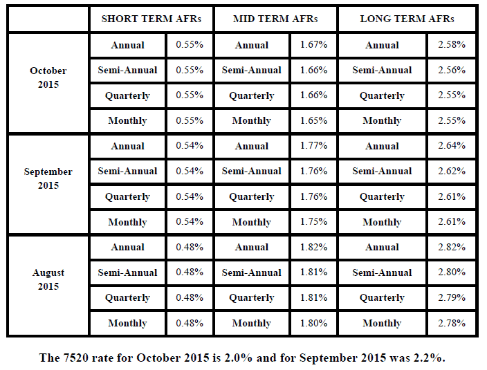 The Thursday Report 10.1.15 Charting Gassman, Crotty